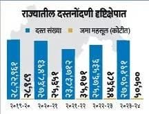 देशात महाराष्ट्र सर्वाधिक महसूल देणारे राज्य; ५०हजार कोटींचे दस्तनोंदणीतून उत्पन्न; पुण्याचीही लक्षणीय झेप