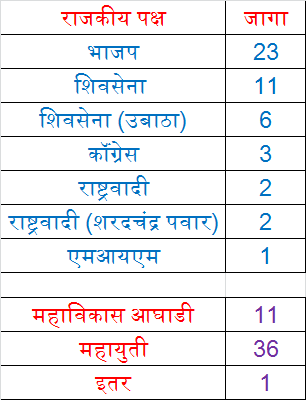 महाराष्ट्रात महायुतीला सर्वाधिक जागा; भाजपाला यामुळे मोठे यश प्राब संस्थेचे एक्झिट पोलचे धक्कादायक निष्कर्ष