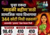 पुन्हा एकदा ‘लाडकी बहीण’साठी सामाजिक न्याय विभागाचा 344 कोटी निधी वळवला; आत्तापर्यंत ‘इतक्या’ वेळा घेतला निधी