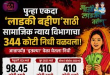 पुन्हा एकदा ‘लाडकी बहीण’साठी सामाजिक न्याय विभागाचा 344 कोटी निधी वळवला; आत्तापर्यंत ‘इतक्या’ वेळा घेतला निधी